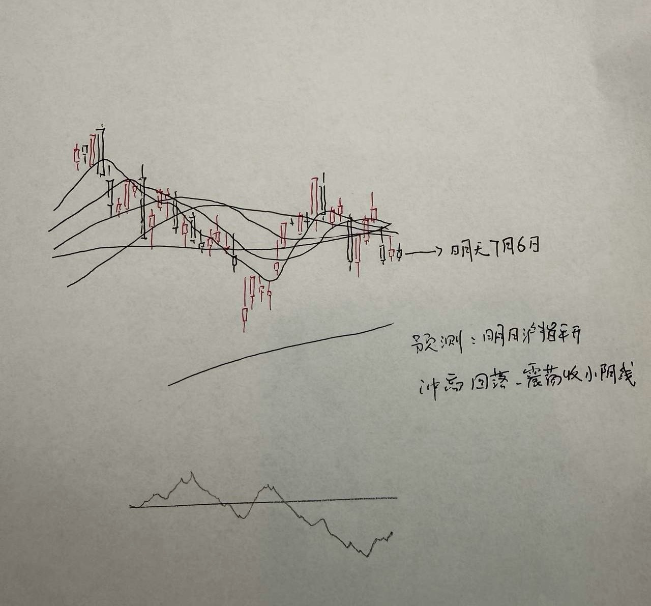 明天A股怎么走？到底是涨是跌？我做了一个大胆的预判为什么这么预判？三个具体理由：