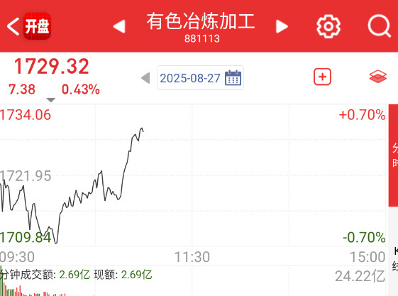 有色稀土今天修复也挺好的，这类周期股不适合当成超短完，随便低吸。​​​