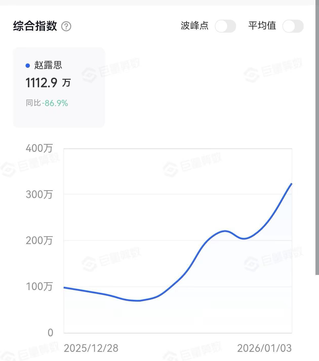 赵露思又拿第一了，还是断层那种。粉丝们硬是把“抖指”顶过了千万大关，这数据，简