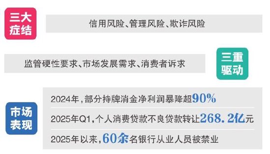 消费金融行业狂飙之下 风险如何防范