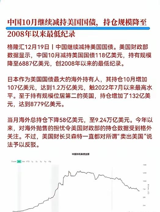 中国减持美债创2008年来最低！6887亿美元的持仓背后，根本不是简单的资
