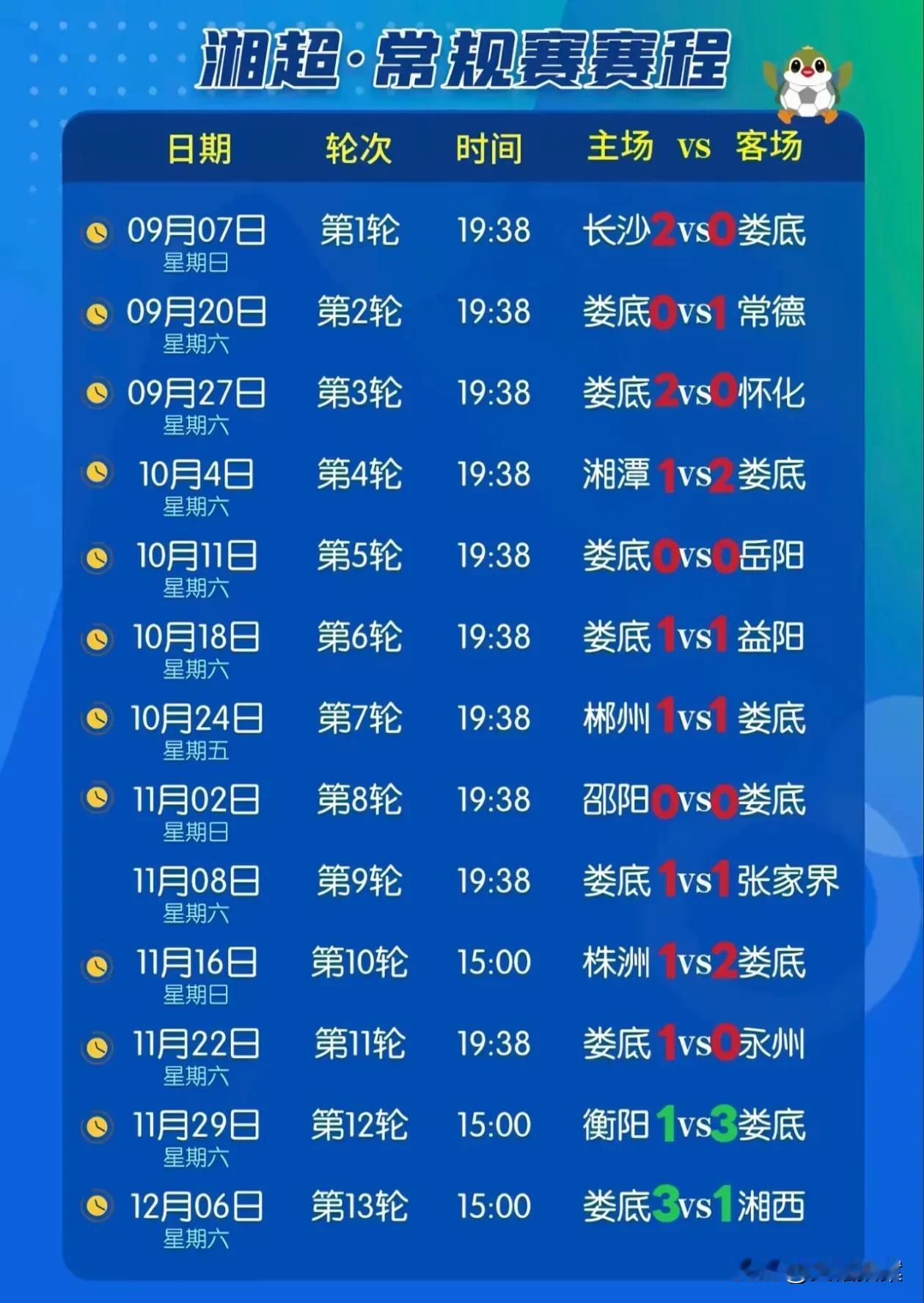 娄底队已经连续战胜株洲和永州，可以说是湘超老二终结者。现在娄底队积分已经到了17