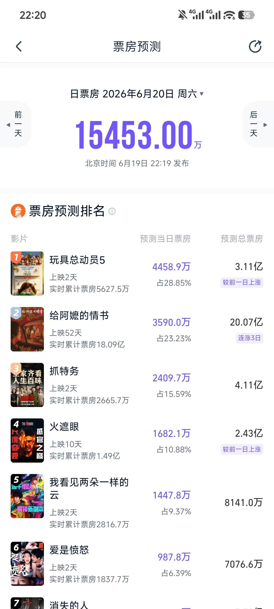 这次电影《抓特务》我觉得暴露出了两个问题：1.圈内自嗨现象太严重了。我们可以理