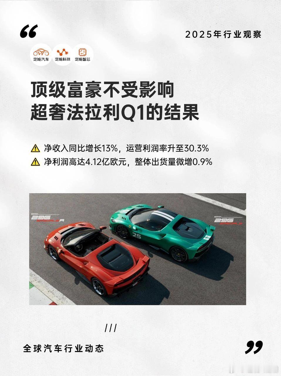 全球汽车市场承压、豪华车消费分化背景下，法拉利2025年一季度业绩超预期。虽
