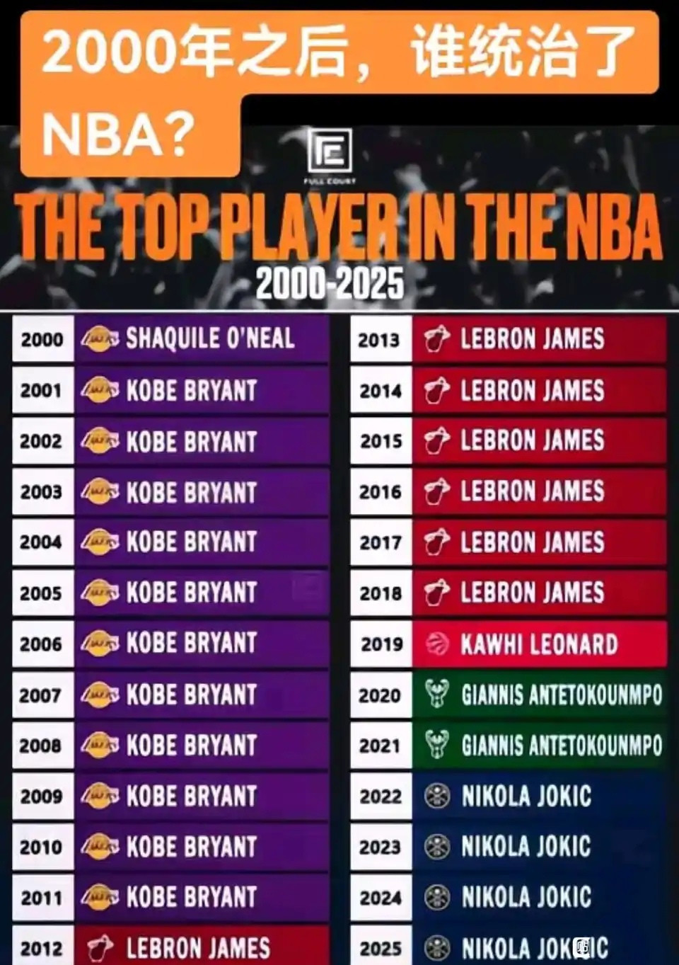 21世纪NBA统治权，谁在掌控？