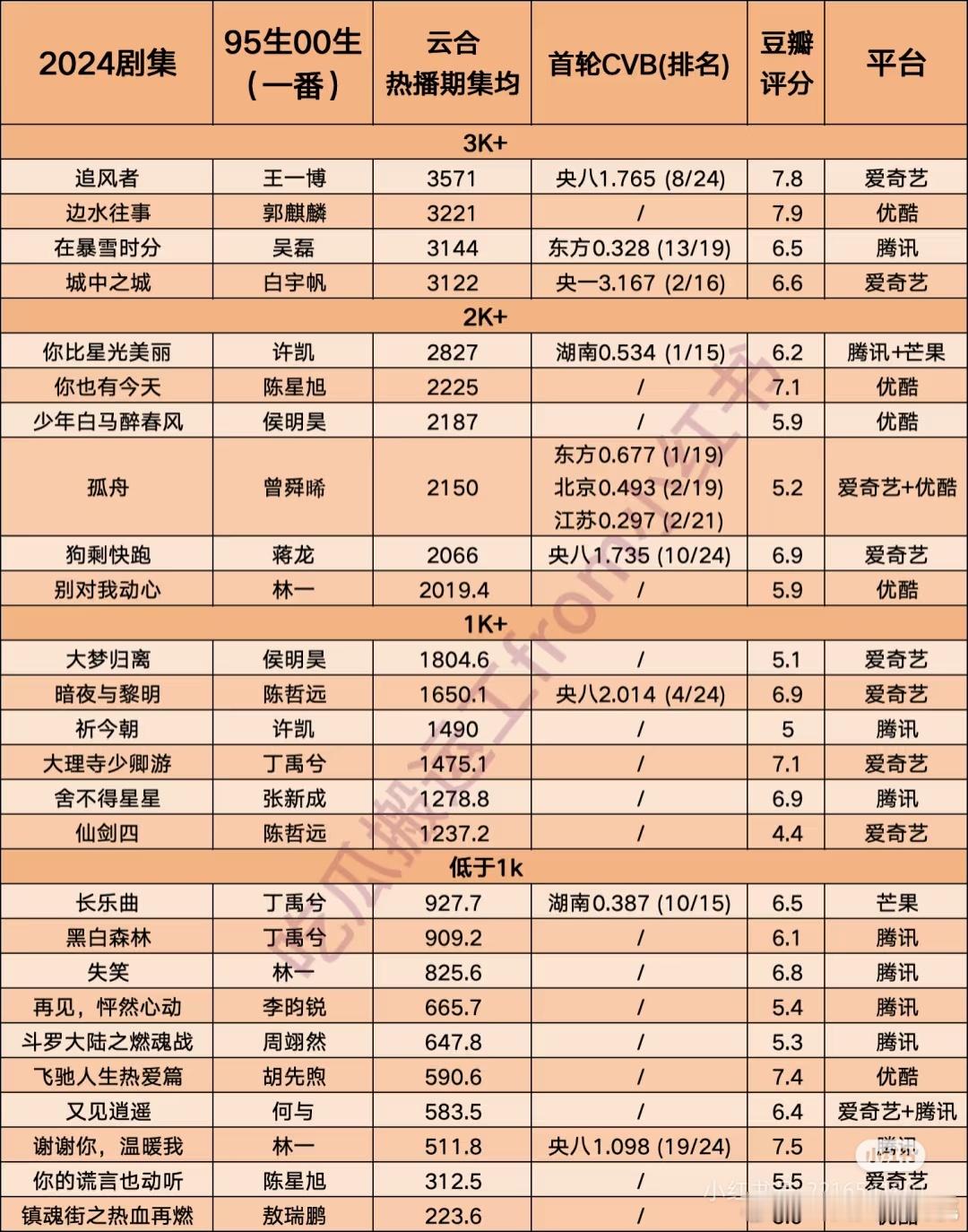 95-00🥜24年一番播剧成绩🏷️