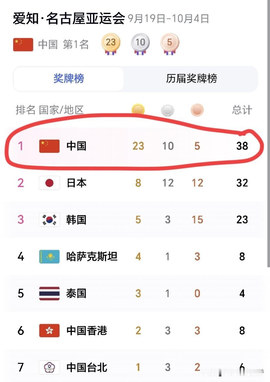 一觉醒来，爱知·名古屋亚运会最新奖牌榜已更新，截止到9月22日早上07：15分，