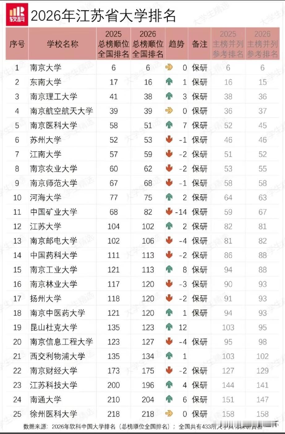 2026江苏高校排名出炉！南京大学稳居省内首位、全国位次持平；东南大学、南京理工