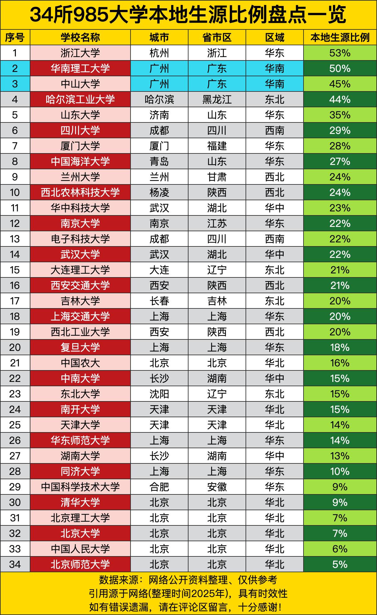 浙江大学53%的本地生源比例，直接把其他985按在地上摩擦。浙江考生上浙大，简直