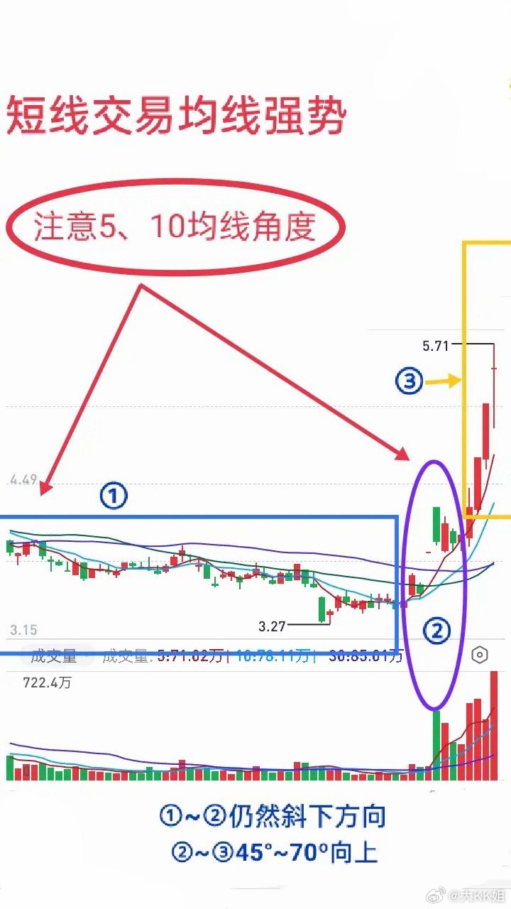 短线均线高阶用法：看懂黄金托底+二次主升，抓最稳暴利行情做短线，均线是最朴实、也