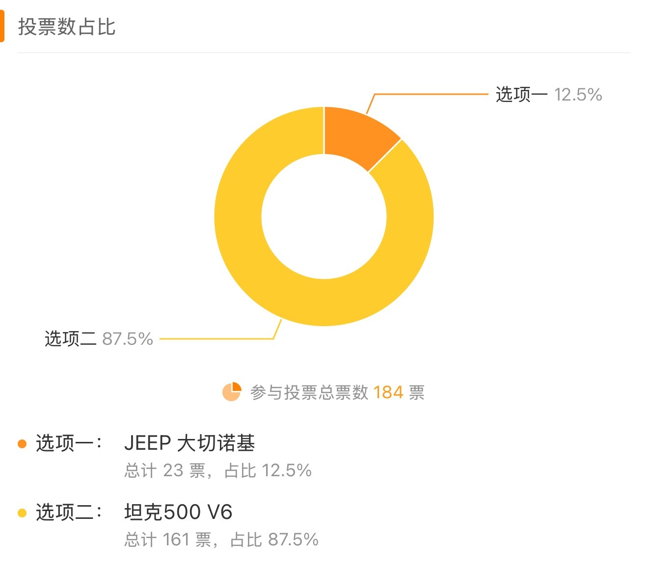 坦克500V6版以87.5%的绝对优势压倒性领先，这个我是预判到了，但我想听听