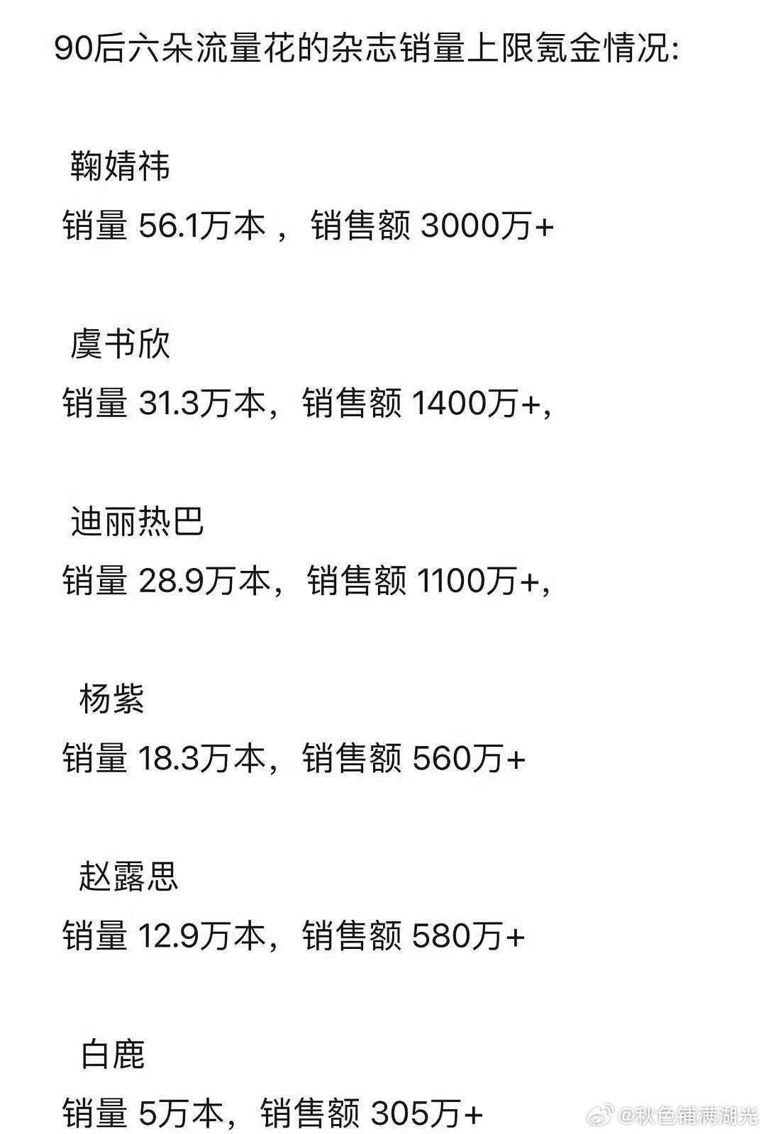 90后流量🌸杂志销量上限氪金情况：鞠婧祎虞书欣迪丽热巴杨紫赵露思白