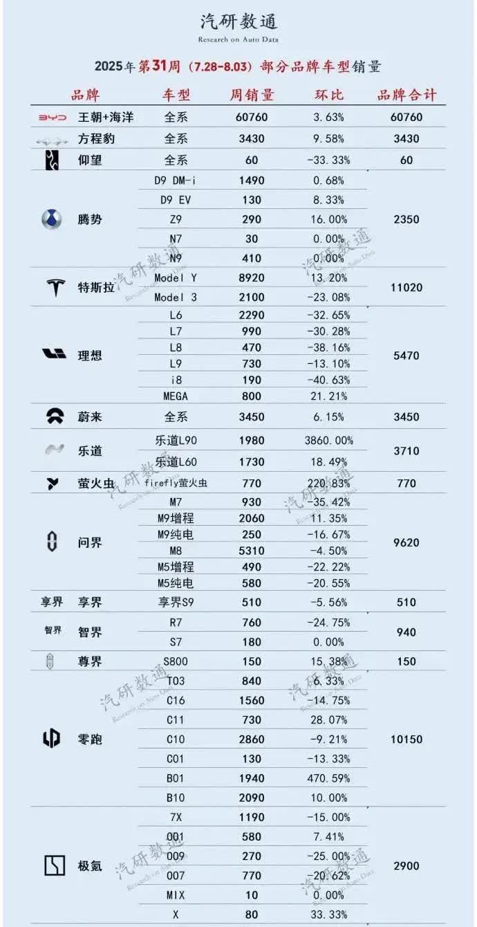 上周销量：理想全部车型差一点卖不过问界M8一款车型，怎么会成这样？？