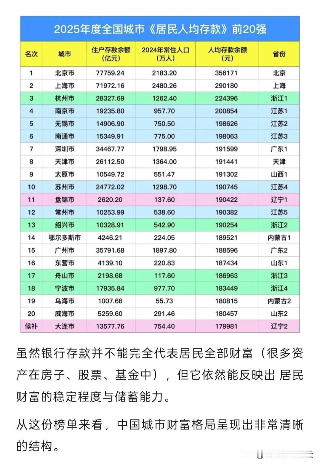 2025年人均存款前20名的城市。没有安徽的城市。