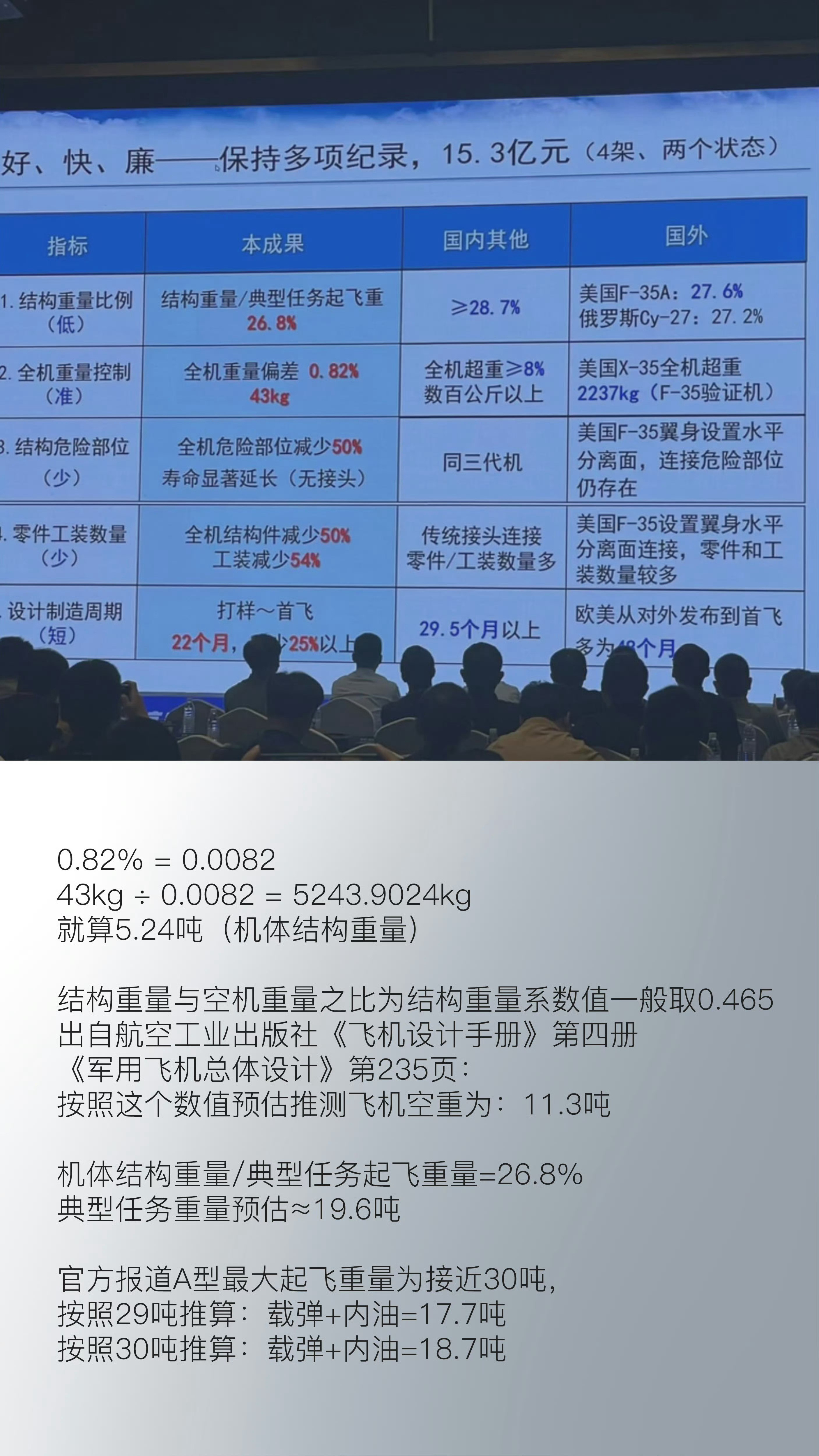 J-35A这么牛B吗？结构重量5.24吨，空机重量11.3吨，典型空战任务起飞重