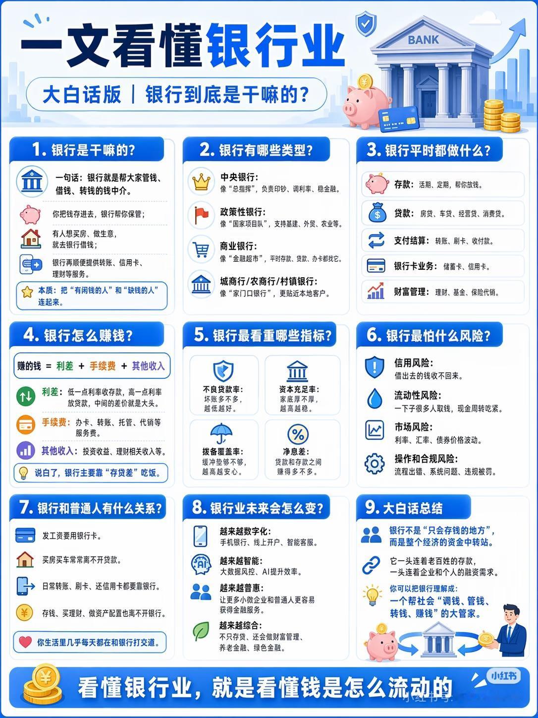 一文看懂银行：普通人必懂的金融常识很多人天天和银行打交道，却根本没搞懂银行