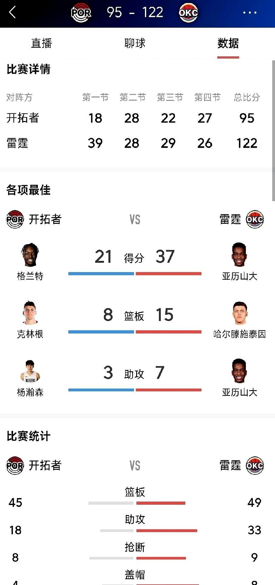 杨瀚森这天赋，真有点带不动队友的感觉。“国产约基奇”不是白叫的，策应视野是真