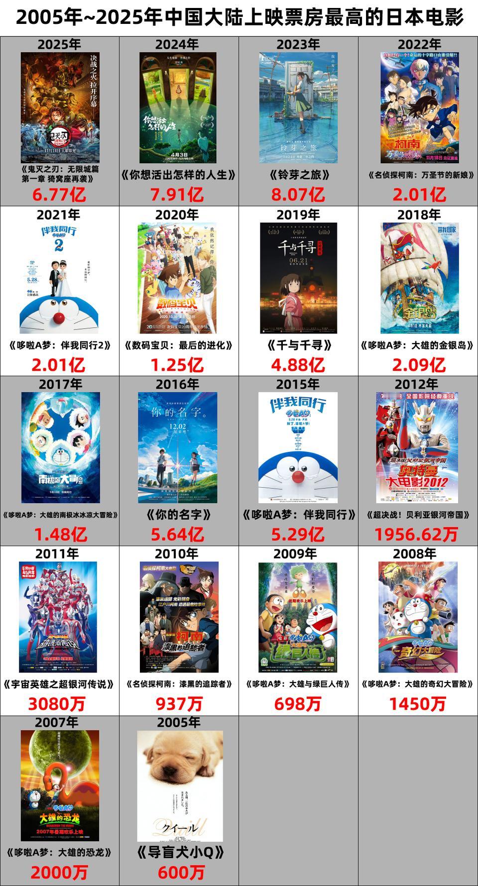 2005-2025年，中国上映的票房最高的日本电影，从2015年票房开始破亿，最
