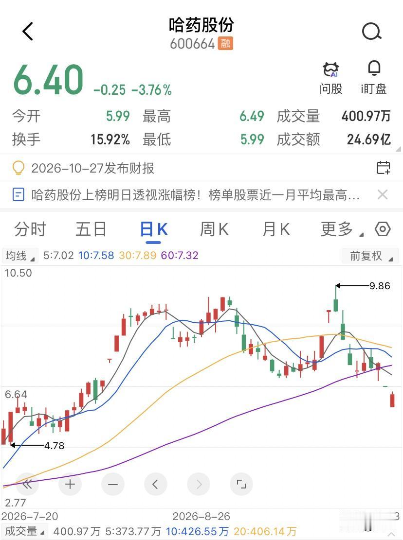 总裁被留置，哈药集团真正的雷在质押盘。哈药集团手里46.58%的哈药股份，已经把