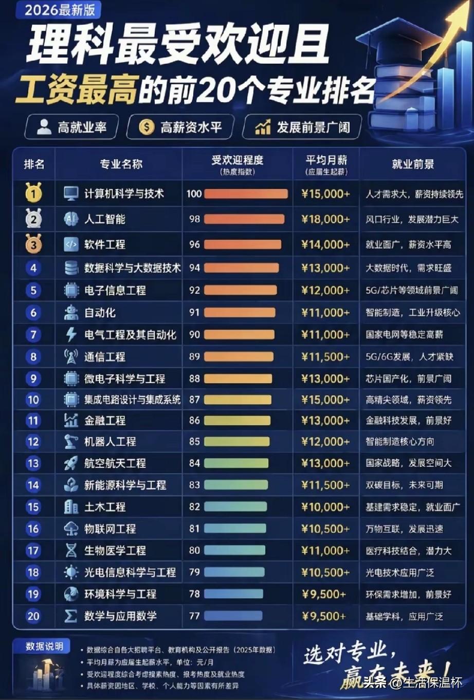 2026理科高薪专业榜单出炉，人工智能应届生起薪领跑。人工智能以应届生月薪180