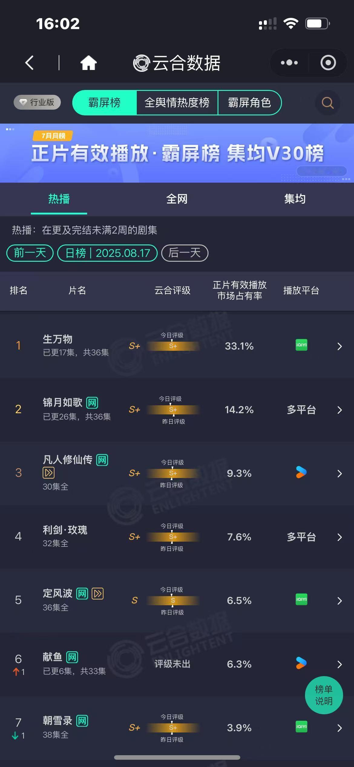 生万物云合33.1%登顶生万物的云合33.1%生万物的云合33.1%，牛的，确实
