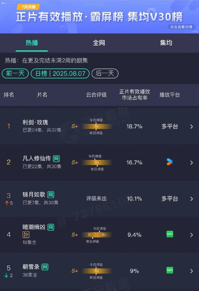 云合播放又进入冷盘了
