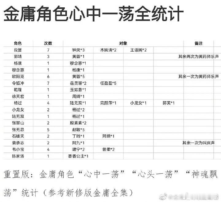 金庸角色“心中一荡”全统计