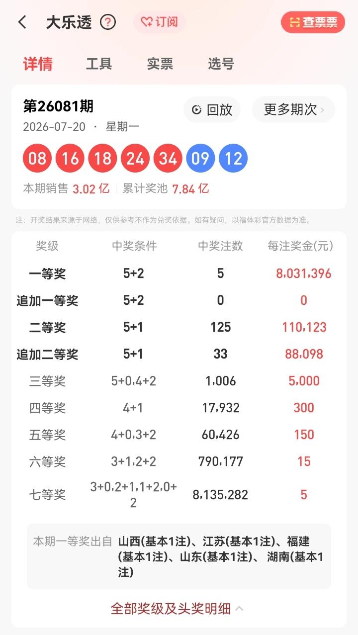 7月20号星期一，大乐透开奖号码揭晓：08、16、18、24、34—09、12。