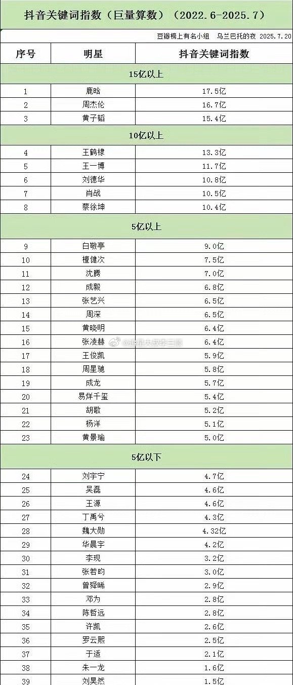 内娱男星🫘音关键词指数排名，符合体感吗？15e以上：鹿晗周杰伦黄子韬1