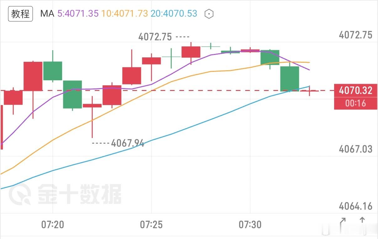 8.3日黄金早间分析八月全新交易周期正式开启，早间开盘金价跳空高开近40美元，随