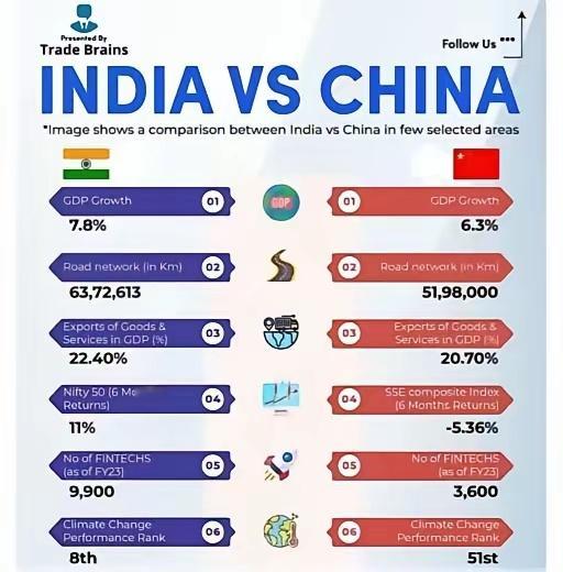 印度人证明已经完胜中国！这是印度热门的中印对比！从GDP到人口到公路交通到进出口