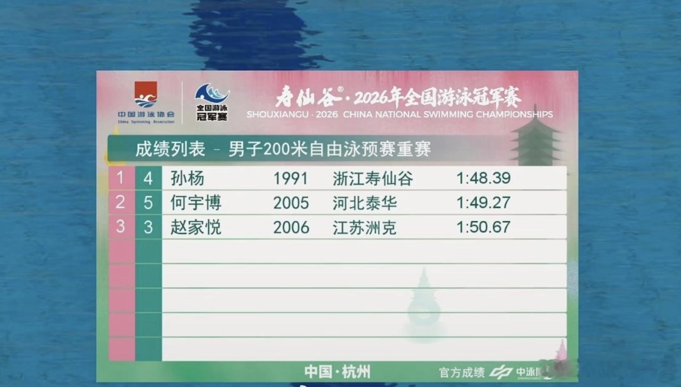 34岁的孙杨和另外两名00后的运动员并列第八，需要通过加赛来决出最后一个决赛名额