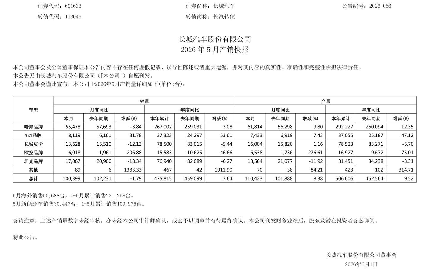 看到长城5月产销快报里新能源销量占比超30%了，上个月是25.3%，嗯增量来自