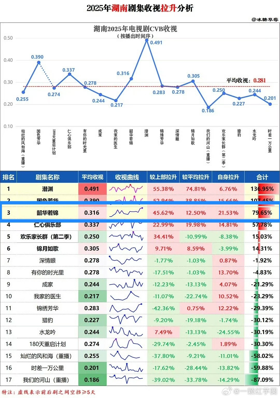 原来宋威龙一番古装剧《韶华若锦》实绩也很夯！！虽然小成本，但上了🥭财报，收