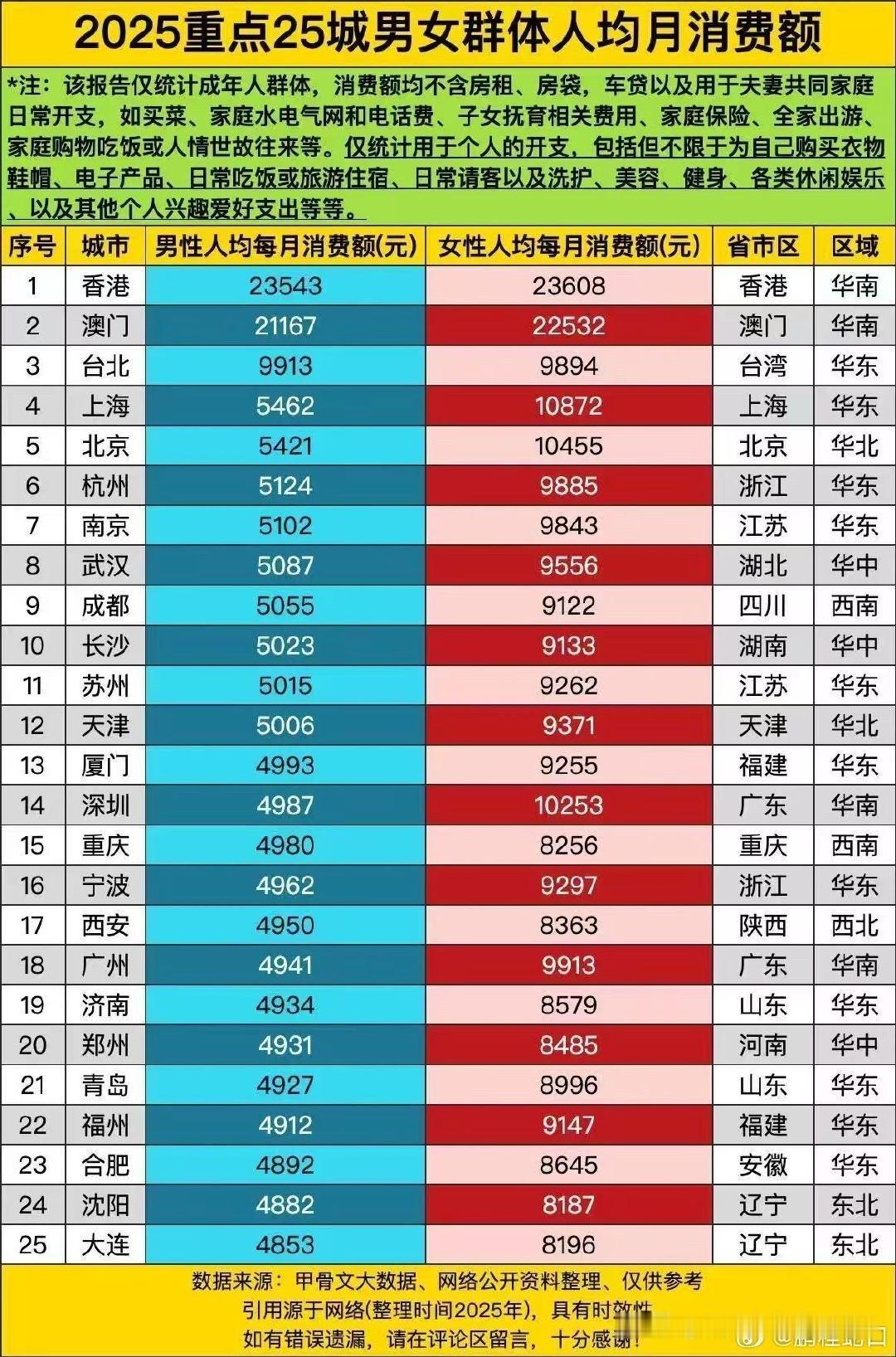 男女人均消费额，香港，澳门，台北是差不多的，这也是世界各国主要城市的常态分布，就