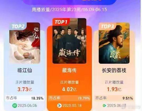 《临江仙》热度破万，曾舜晞和梁永棋探班白鹿，年轻人一起笑料多。​​​
