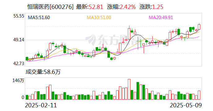 恒瑞医药子公司SHR-1316(sc)注射液获临床试验批准