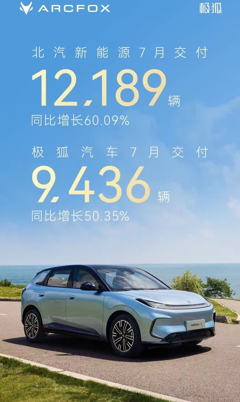 北汽新能源7月交付12,189辆，同比大增60.1%。享界S9汽车交付2753台
