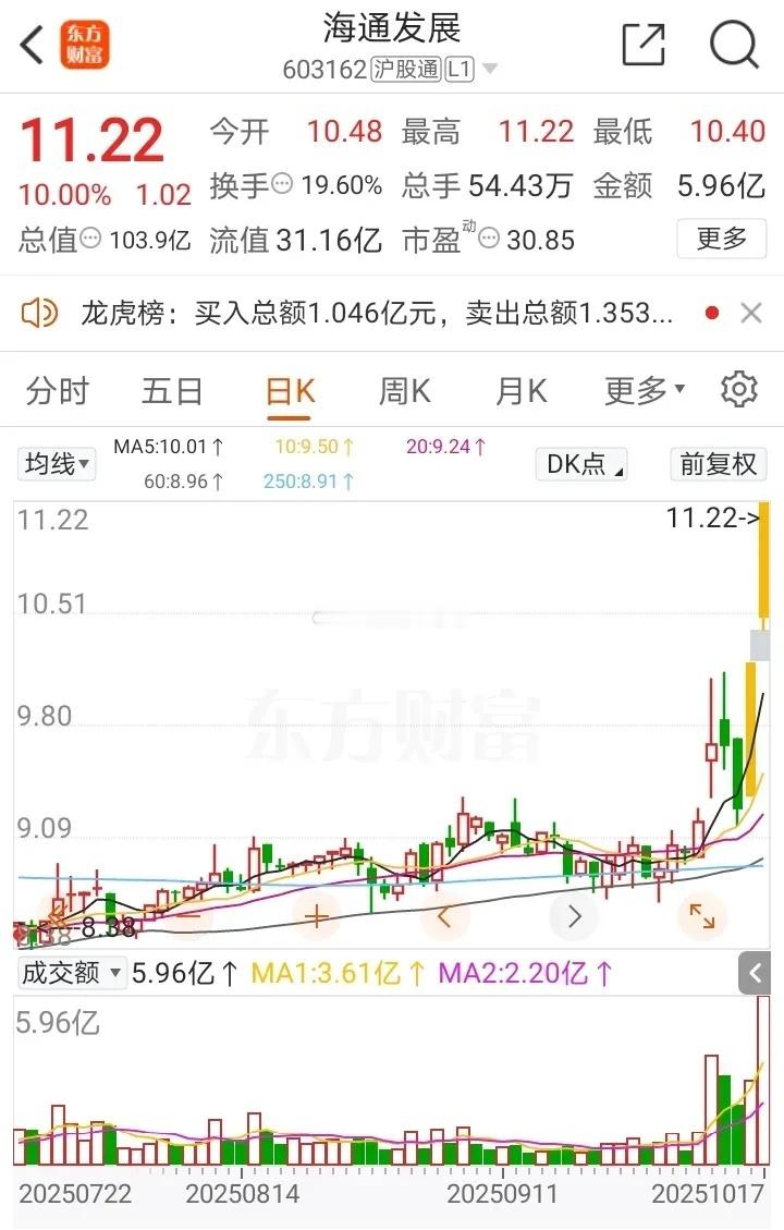 周末复盘：10月19日连板接力低位极具看点的个股！1、海通发展（海峡两岸）周五在