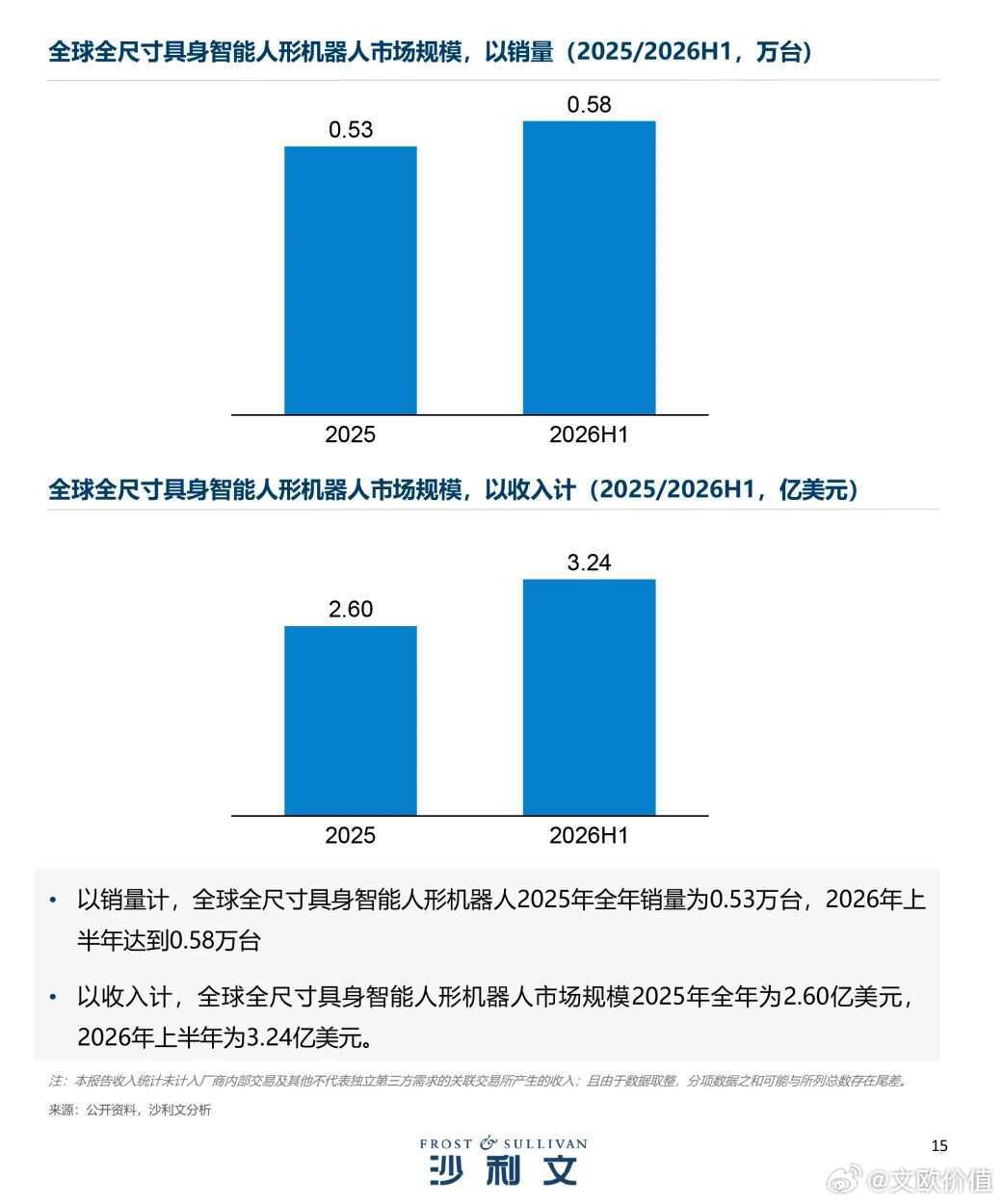 最近，权威机构弗若斯特沙利文发布《2026年全球人形机器人市场研究报告》。数据显示，2026年上半年
