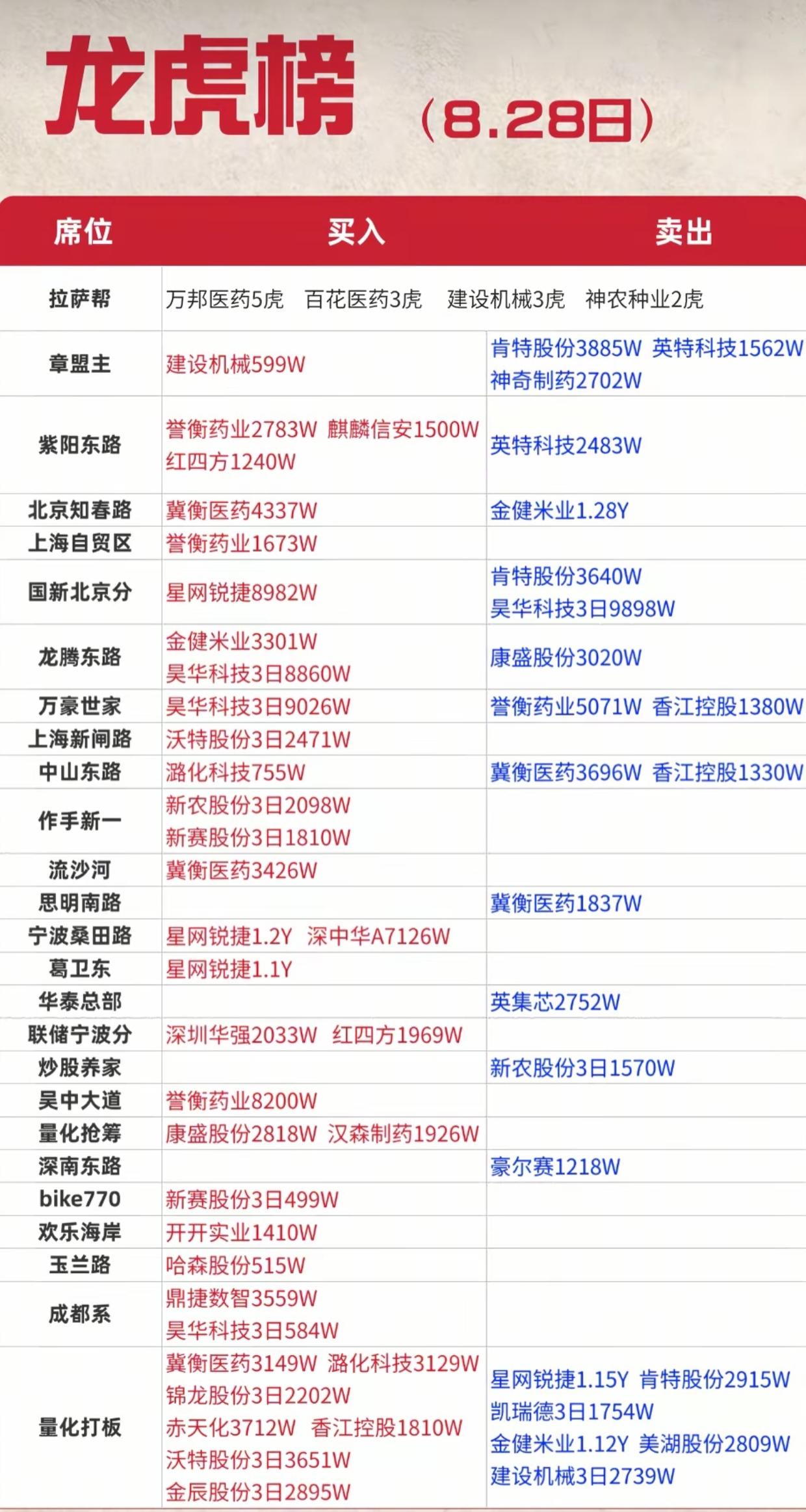 8.28龙虎榜完整解读！游资出现巨大分歧，两大主线迎来多空博弈8月28日周