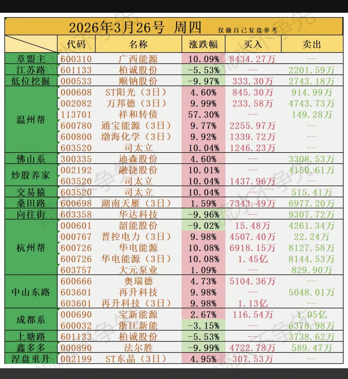 3.26周四知名游资大佬抢筹龙虎榜！看看游资大佬们都买了啥？！上海