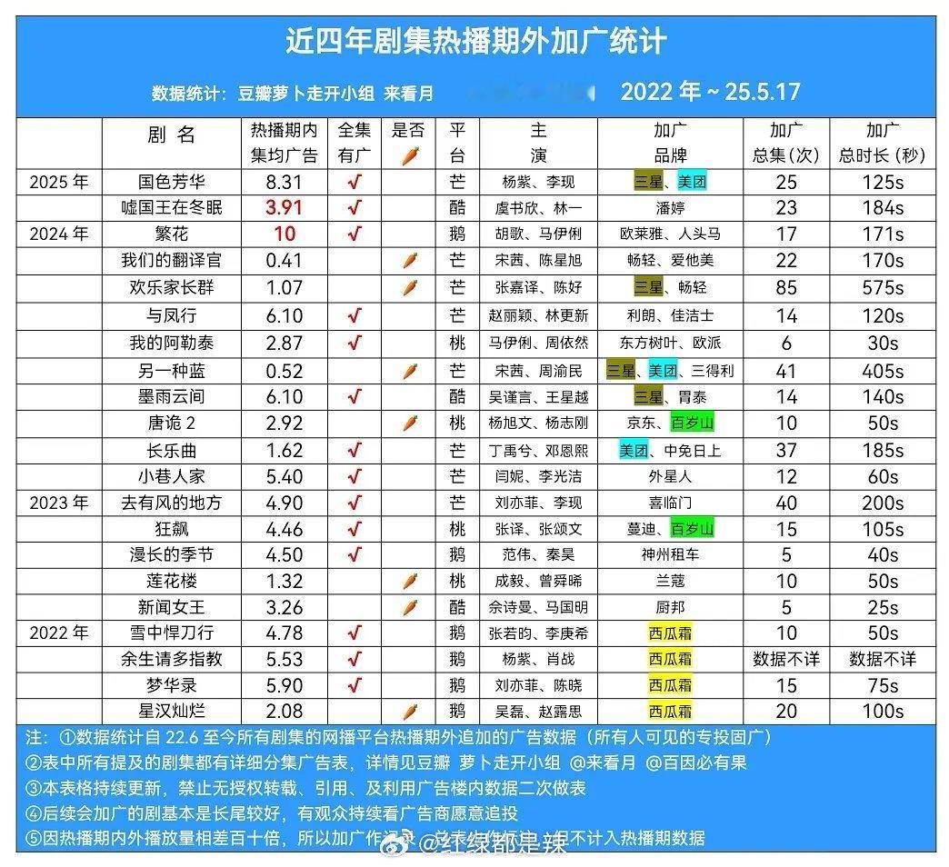 近四年剧集热播期外加广统计​​​