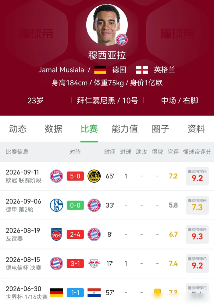 毁掉一个顶级天才，只需让他不停上场。看看拜仁怎么护着穆西亚拉。23/24赛季，他交出38场12球的数