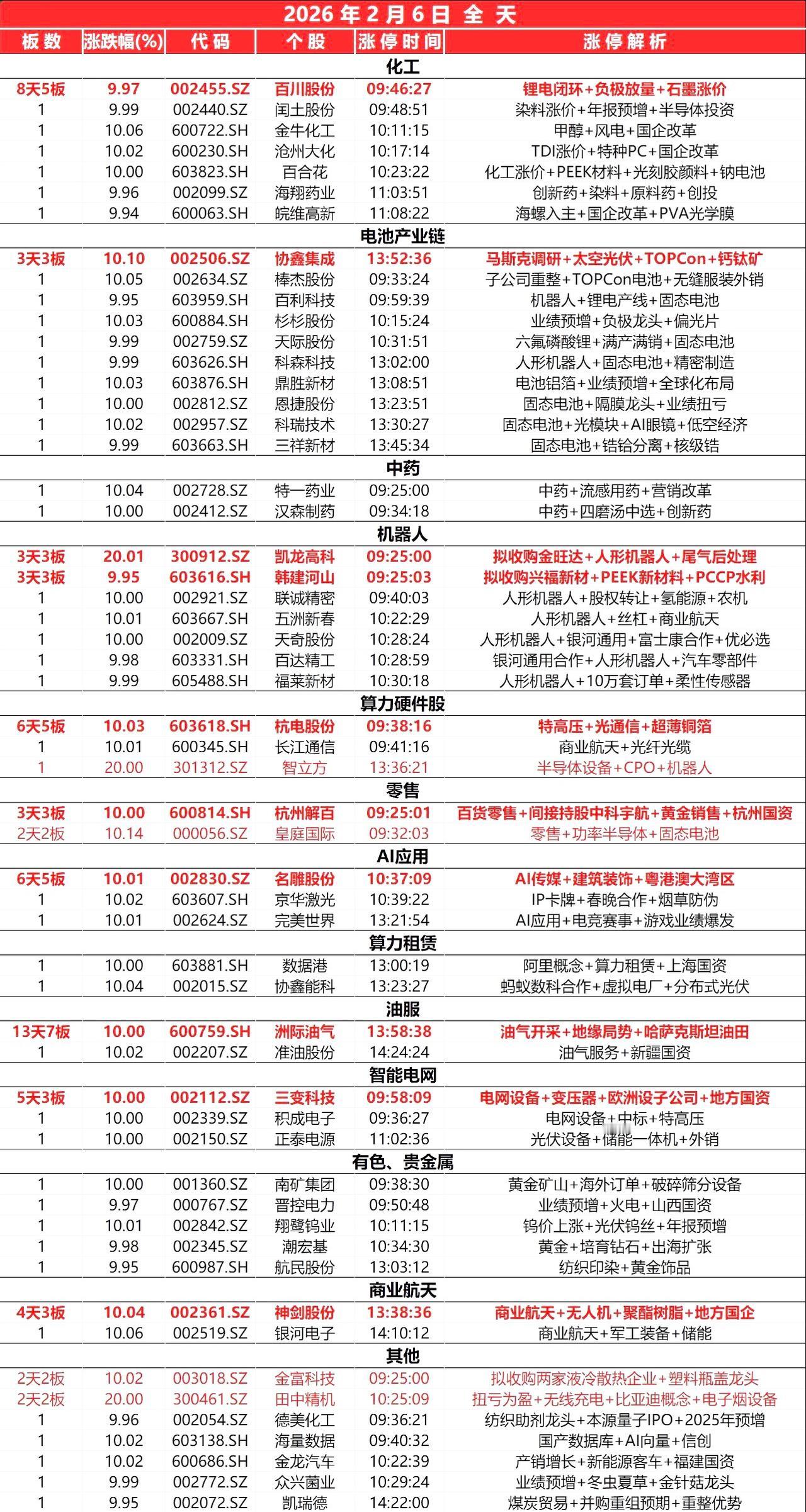 2月6日，全天封板复盘。