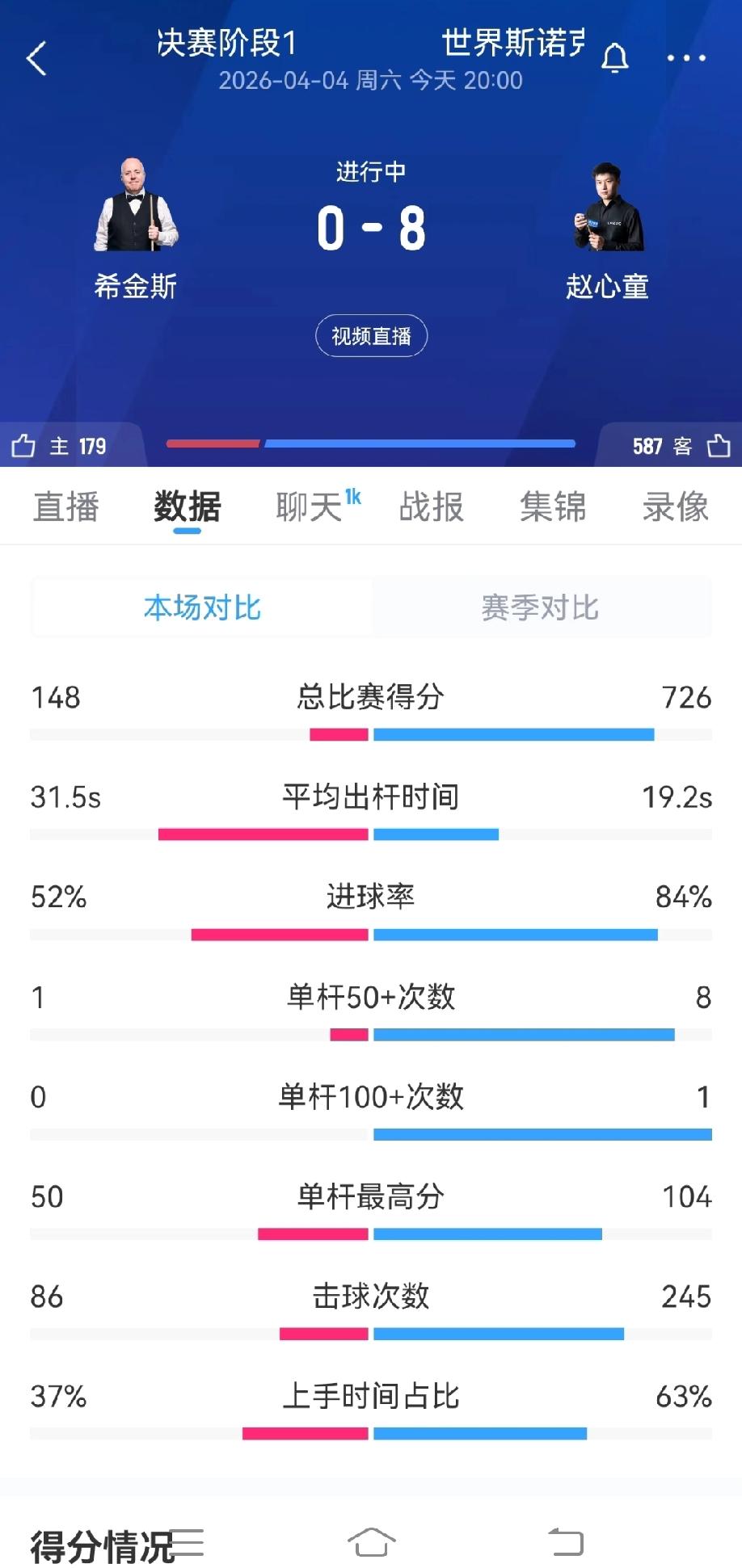 赵心童一上来打了张海根一个8:0，在这种抢十的比赛中，希金斯大概率已经缴械投降了
