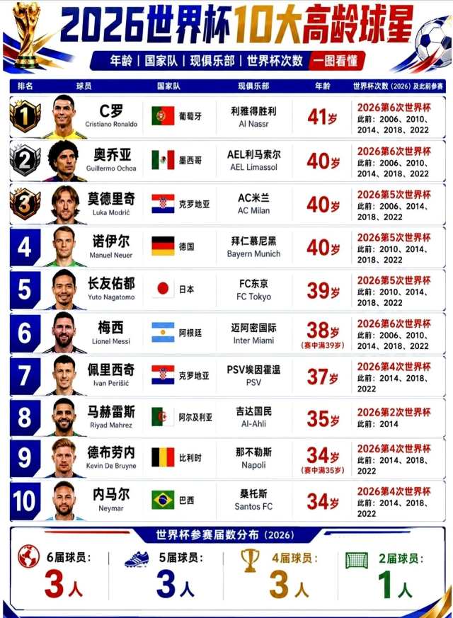 C罗41岁踢世界杯，你敢信？这份名单出来，整个足坛都炸了。2026世界杯高龄