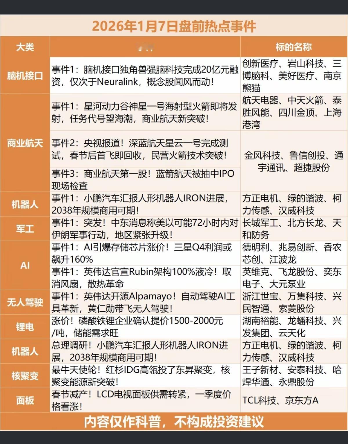 1.7周三财经热点新闻！1.脑机接口2.商业航天3.机器人，锂电池相