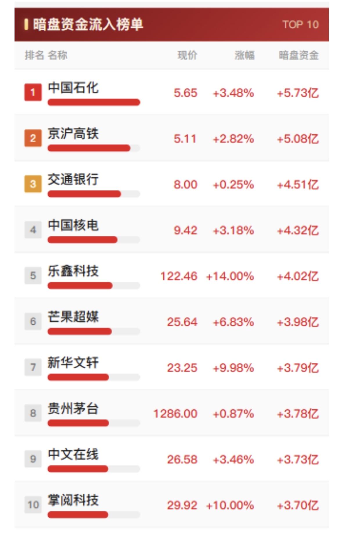 10月14日周三十大暗盘资金流入流出榜，股市波动大。翻了10月14日周三的暗