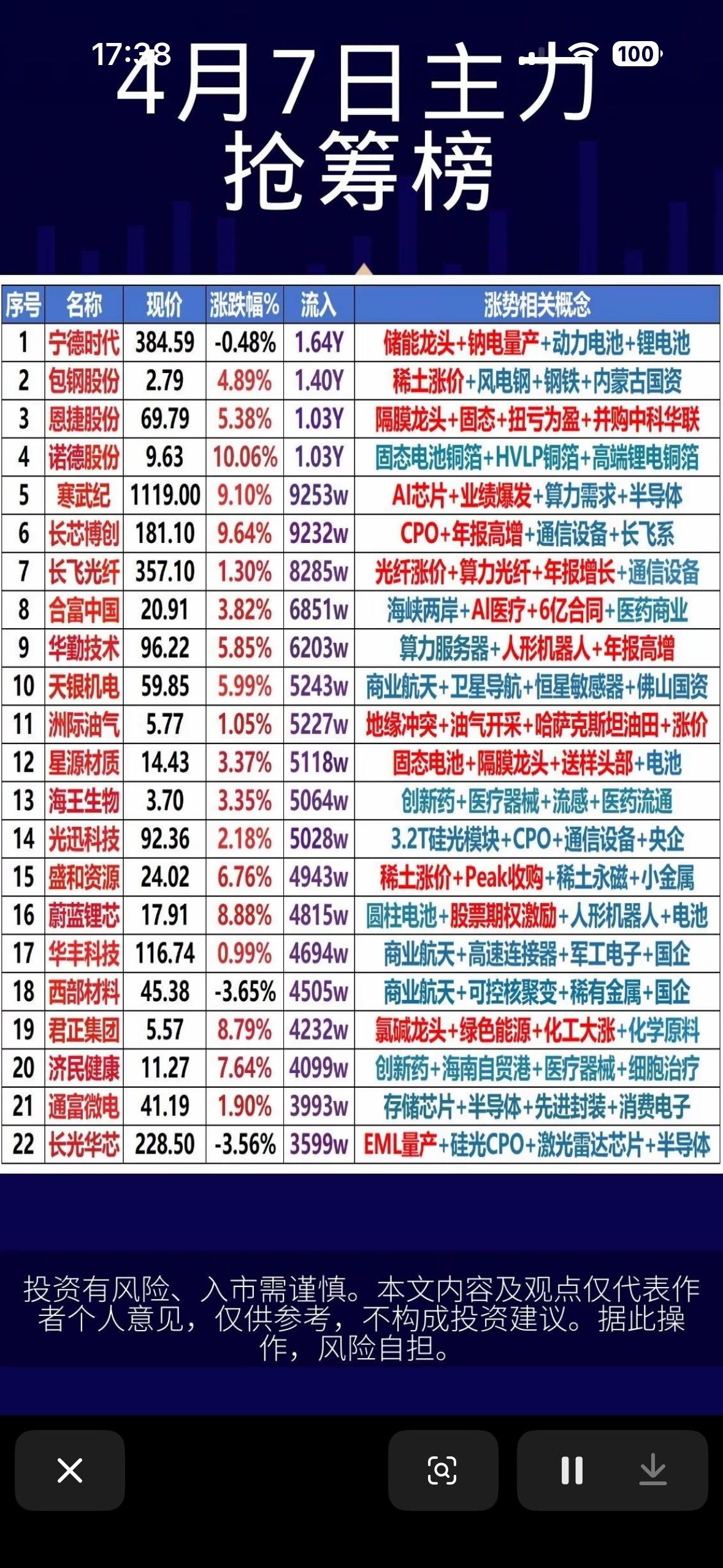 4月7日主力抢筹前22名个股揭晓。4月7日主力抢筹前22名个股揭晓，这可太让